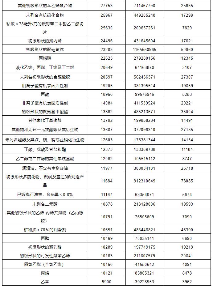 危險化學(xué)品進(jìn)出口